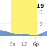 Redhook Bay tide chart for Friday, June 19, 2026