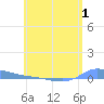Redhook Bay tide chart for Monday, June 1, 2026