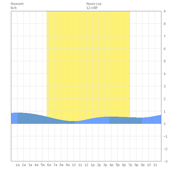 Redhook Bay tide chart for Sunday, June 21, 2026