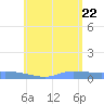 Redhook Bay tide chart for Monday, June 22, 2026