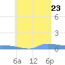 Redhook Bay tide chart for Tuesday, June 23, 2026