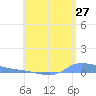Redhook Bay tide chart for Saturday, June 27, 2026