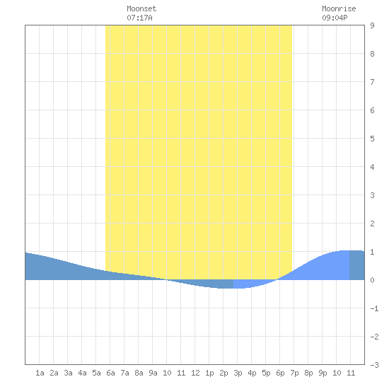 Redhook Bay tide chart for Tuesday, June 2, 2026