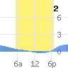 Redhook Bay tide chart for Tuesday, June 2, 2026