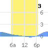Redhook Bay tide chart for Wednesday, June 3, 2026