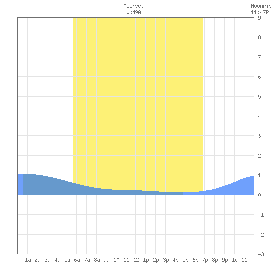 Redhook Bay tide chart for Saturday, June 6, 2026