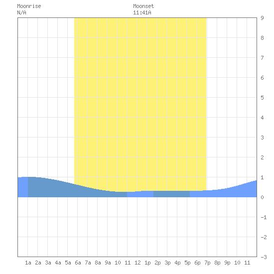 Redhook Bay tide chart for Sunday, June 7, 2026