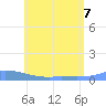 Redhook Bay tide chart for Sunday, June 7, 2026