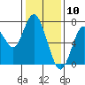 Redwood City tide chart for Sunday, January 10, 2021