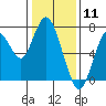 Redwood City tide chart for Monday, January 11, 2021