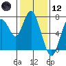 Redwood City tide chart for Tuesday, January 12, 2021