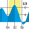 Redwood City tide chart for Wednesday, January 13, 2021