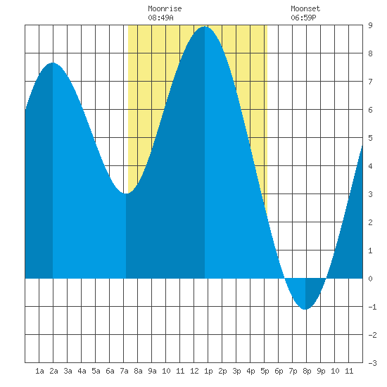 Redwood City tide chart for Thursday, January 14, 2021