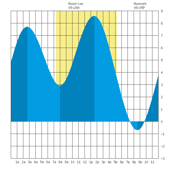 Redwood City tide chart for Friday, January 15, 2021