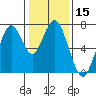 Redwood City tide chart for Friday, January 15, 2021
