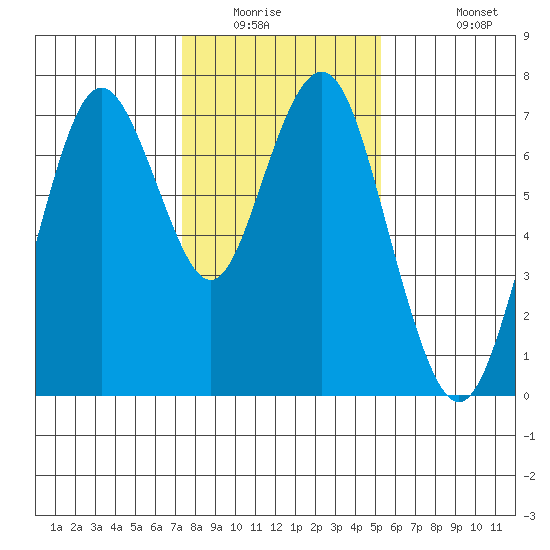 Redwood City tide chart for Saturday, January 16, 2021