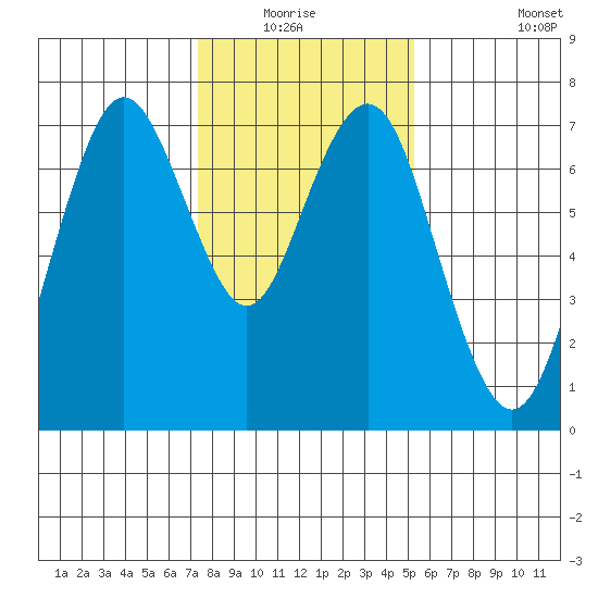 Redwood City tide chart for Sunday, January 17, 2021