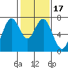 Redwood City tide chart for Sunday, January 17, 2021