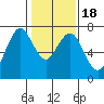Redwood City tide chart for Monday, January 18, 2021