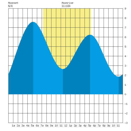 Redwood City tide chart for Tuesday, January 19, 2021