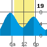 Redwood City tide chart for Tuesday, January 19, 2021