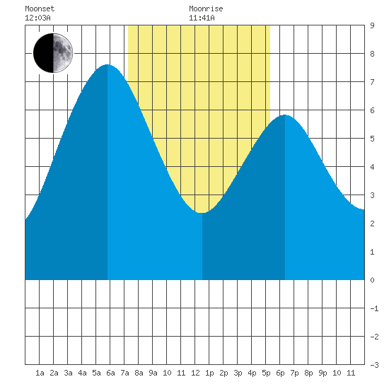Redwood City tide chart for Wednesday, January 20, 2021