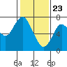 Redwood City tide chart for Saturday, January 23, 2021
