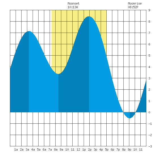 Redwood City tide chart for Saturday, January 2, 2021