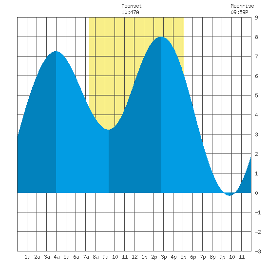 Redwood City tide chart for Sunday, January 3, 2021