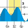 Redwood City tide chart for Sunday, January 3, 2021