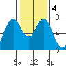 Redwood City tide chart for Monday, January 4, 2021