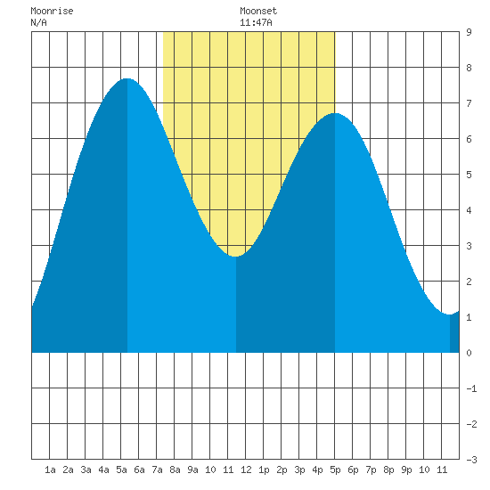 Redwood City tide chart for Tuesday, January 5, 2021