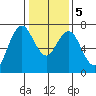 Redwood City tide chart for Tuesday, January 5, 2021