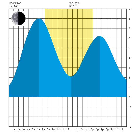 Redwood City tide chart for Wednesday, January 6, 2021