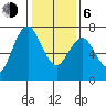 Redwood City tide chart for Wednesday, January 6, 2021