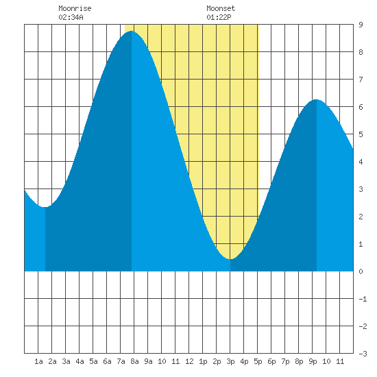 Redwood City tide chart for Friday, January 8, 2021