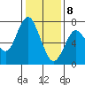 Redwood City tide chart for Friday, January 8, 2021