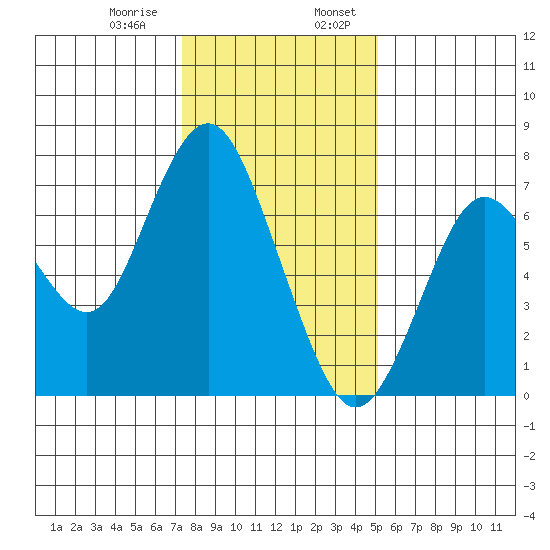 Redwood City tide chart for Saturday, January 9, 2021