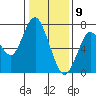 Redwood City tide chart for Saturday, January 9, 2021
