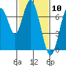 Redwood City tide chart for Wednesday, February 10, 2021