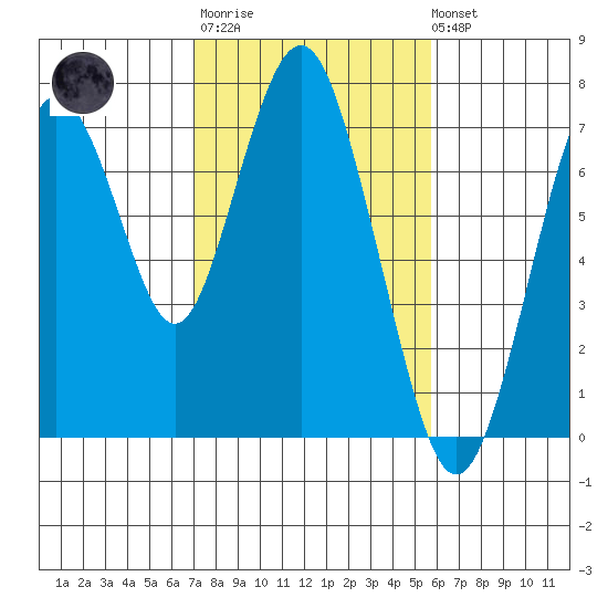 Redwood City tide chart for Thursday, February 11, 2021