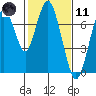 Redwood City tide chart for Thursday, February 11, 2021