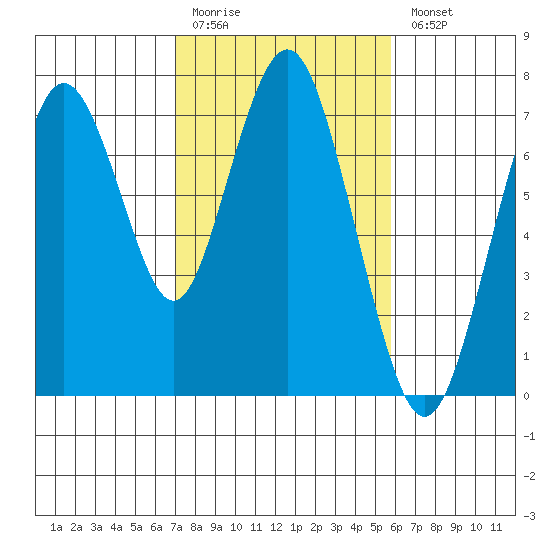 Redwood City tide chart for Friday, February 12, 2021