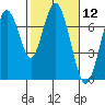 Redwood City tide chart for Friday, February 12, 2021