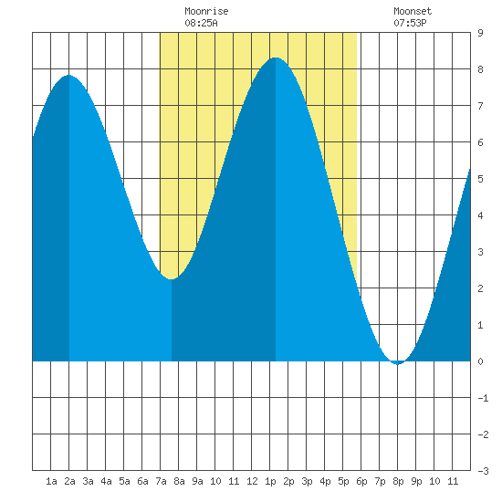Redwood City tide chart for Saturday, February 13, 2021