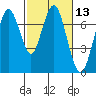 Redwood City tide chart for Saturday, February 13, 2021
