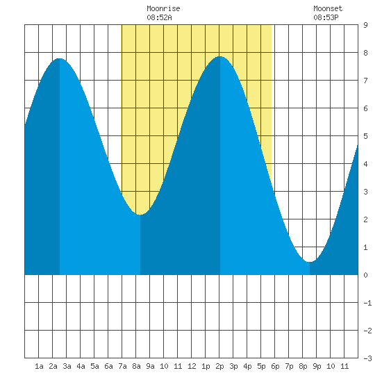Redwood City tide chart for Sunday, February 14, 2021