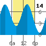 Redwood City tide chart for Sunday, February 14, 2021