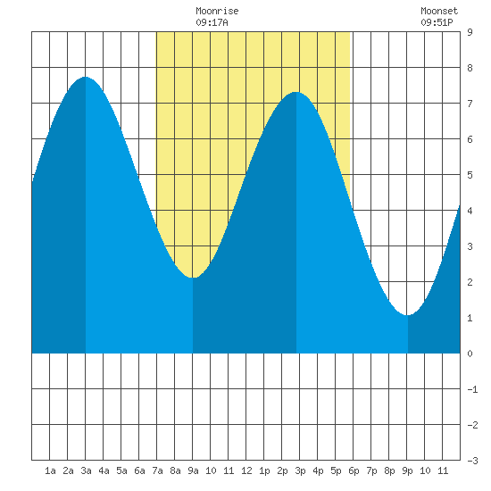 Redwood City tide chart for Monday, February 15, 2021