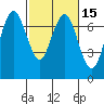 Redwood City tide chart for Monday, February 15, 2021